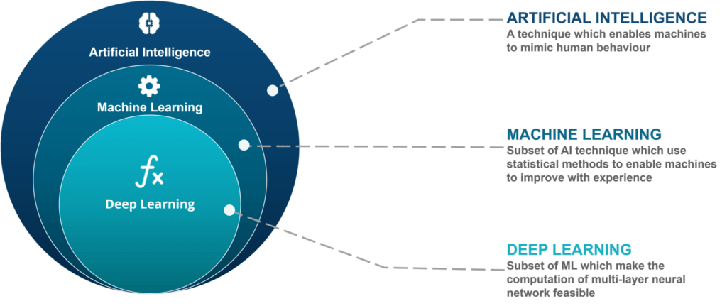 Difference Between Artificial Intelligence and Machine Learning