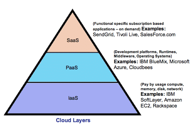 Cloud Computing and Cloud Computing Services Explained